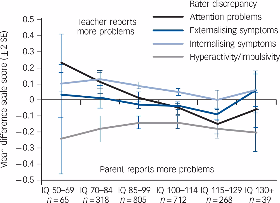 Does high intelligence increase the risk of ADHD?