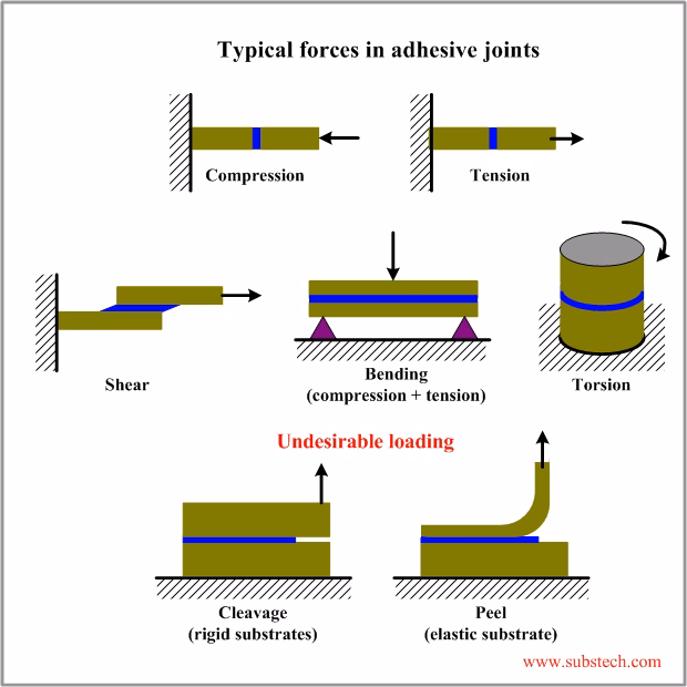 How does adhesive thickness affect shear stress?