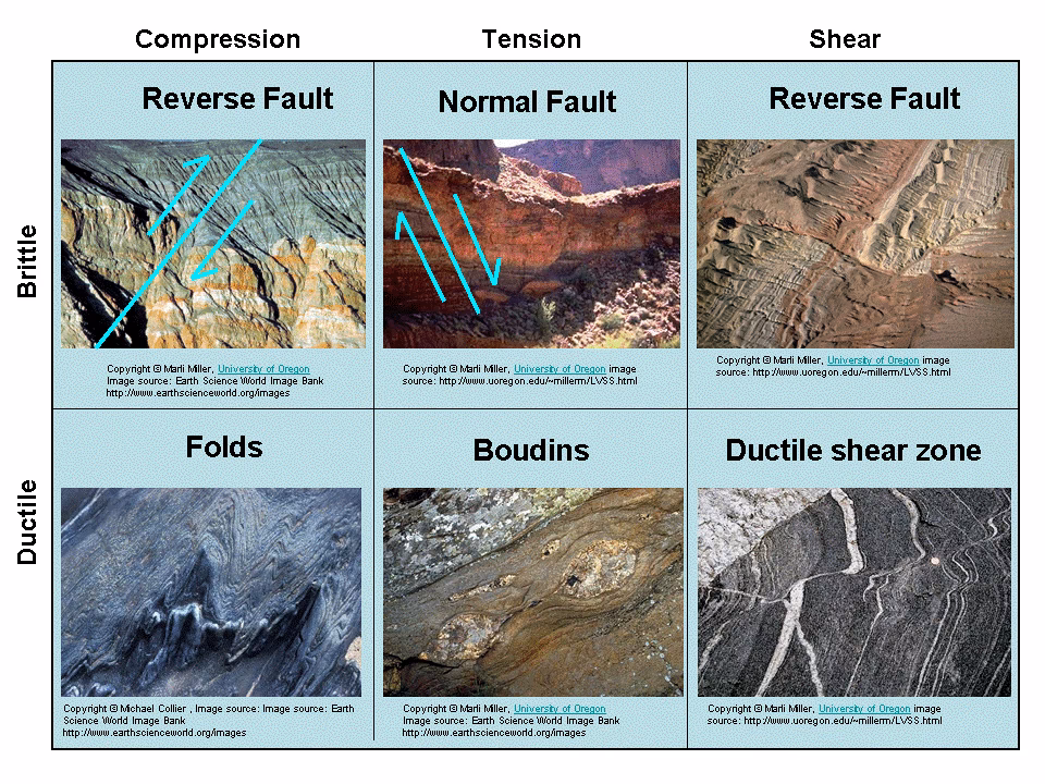 What is stress in geology?