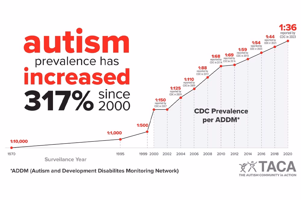 How many people are on the autism spectrum?