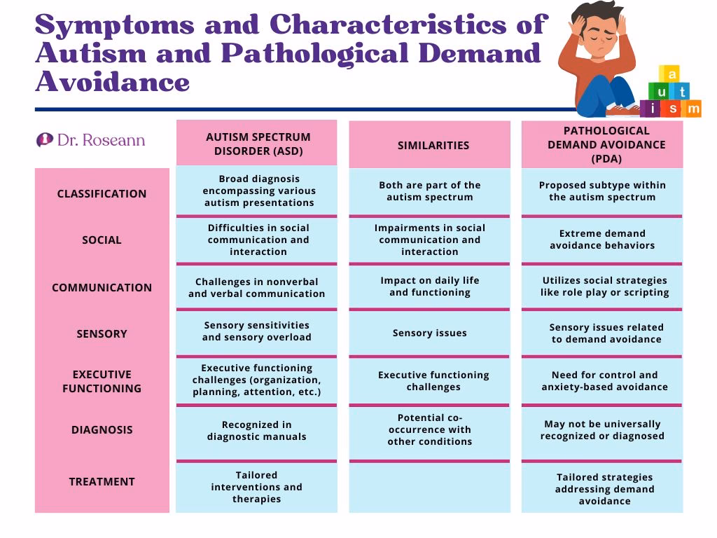 What are the symptoms of PDA autism?