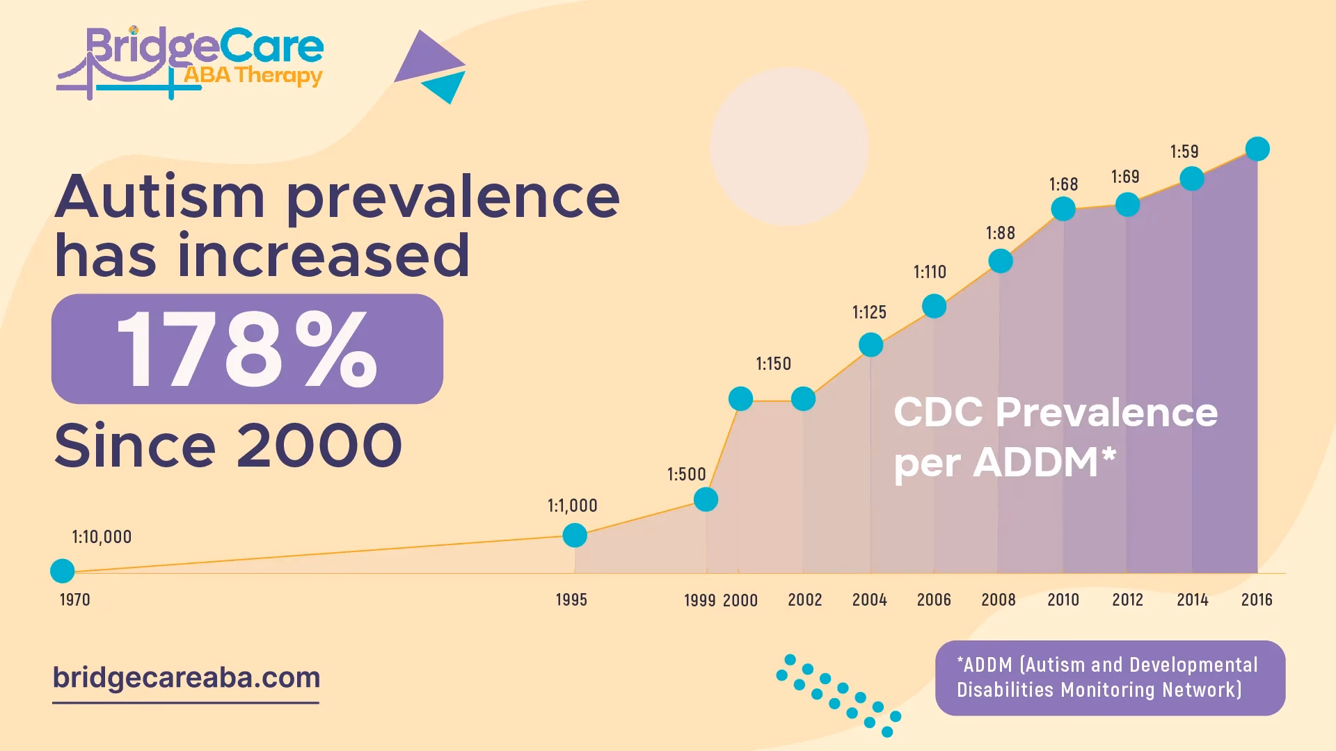 What are the three core deficits of autism spectrum disorder?