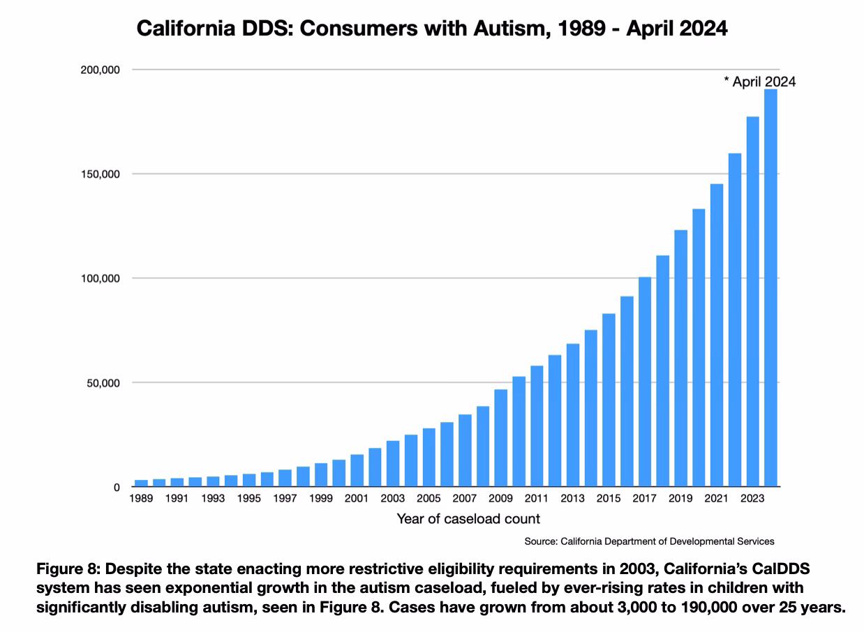 What is the prevalence of ASD & ID in children?