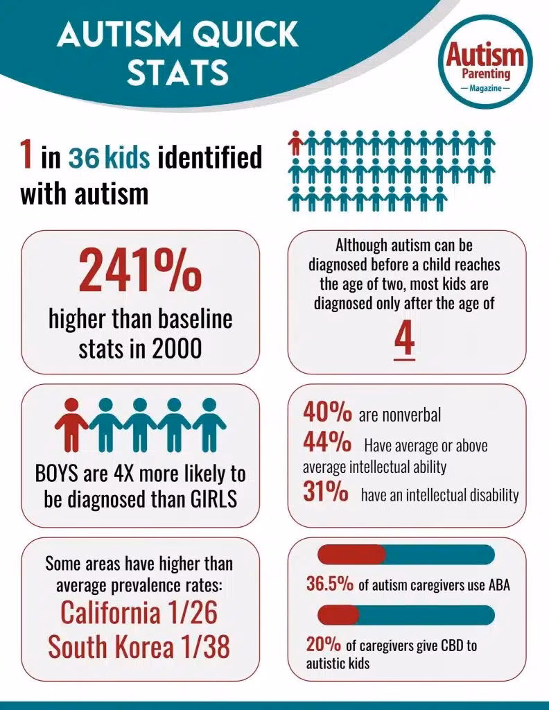 How common is autism in adults?