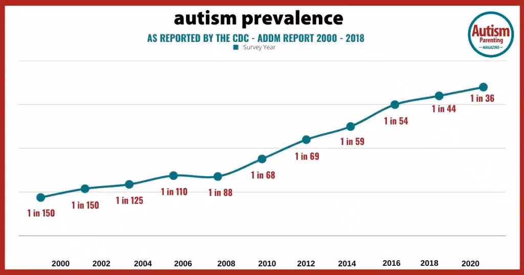 Combien de personnes autistes bénéficient d'un accompagnement ?