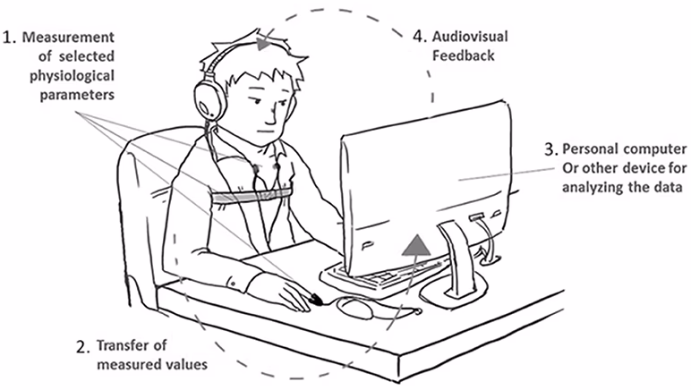 Can biofeedback and self-tracking improve health and performance?