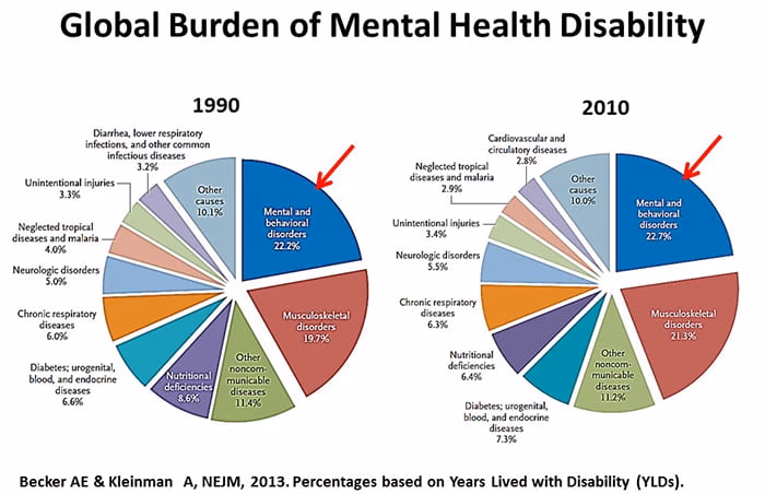 What is the global burden of mental disorders?