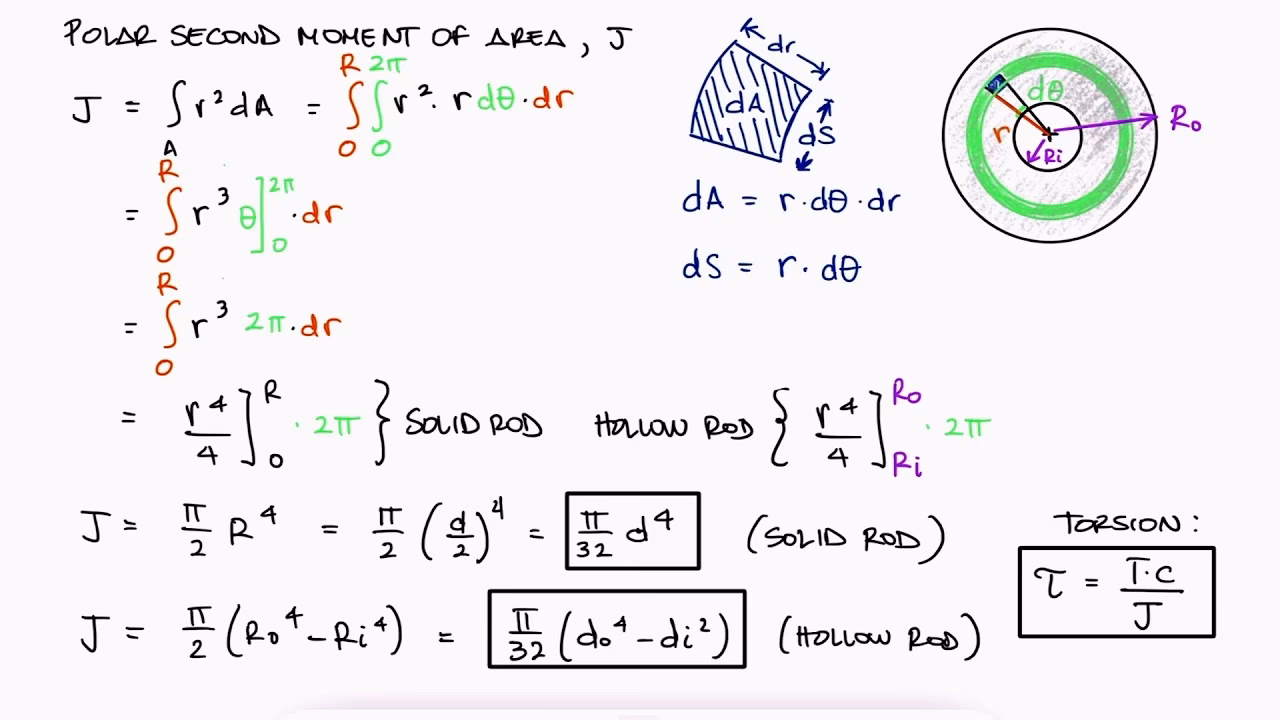 How do you calculate torsional shear stress?