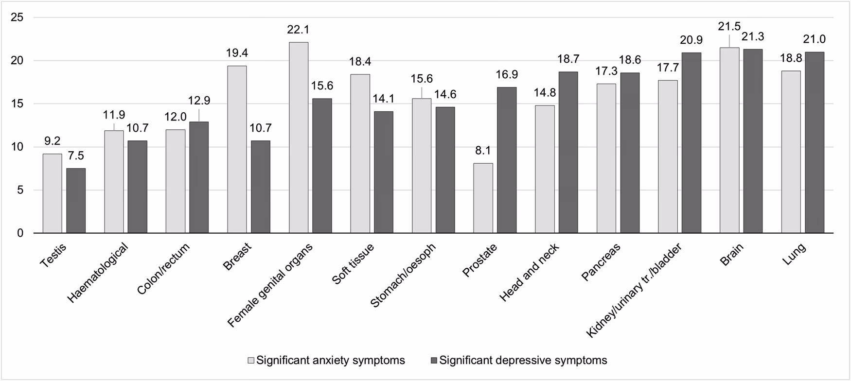 Is a pooled estimate of depression a good idea for cancer patients?