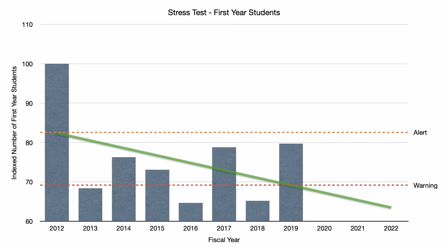 How do I assess my stress level as a college student?