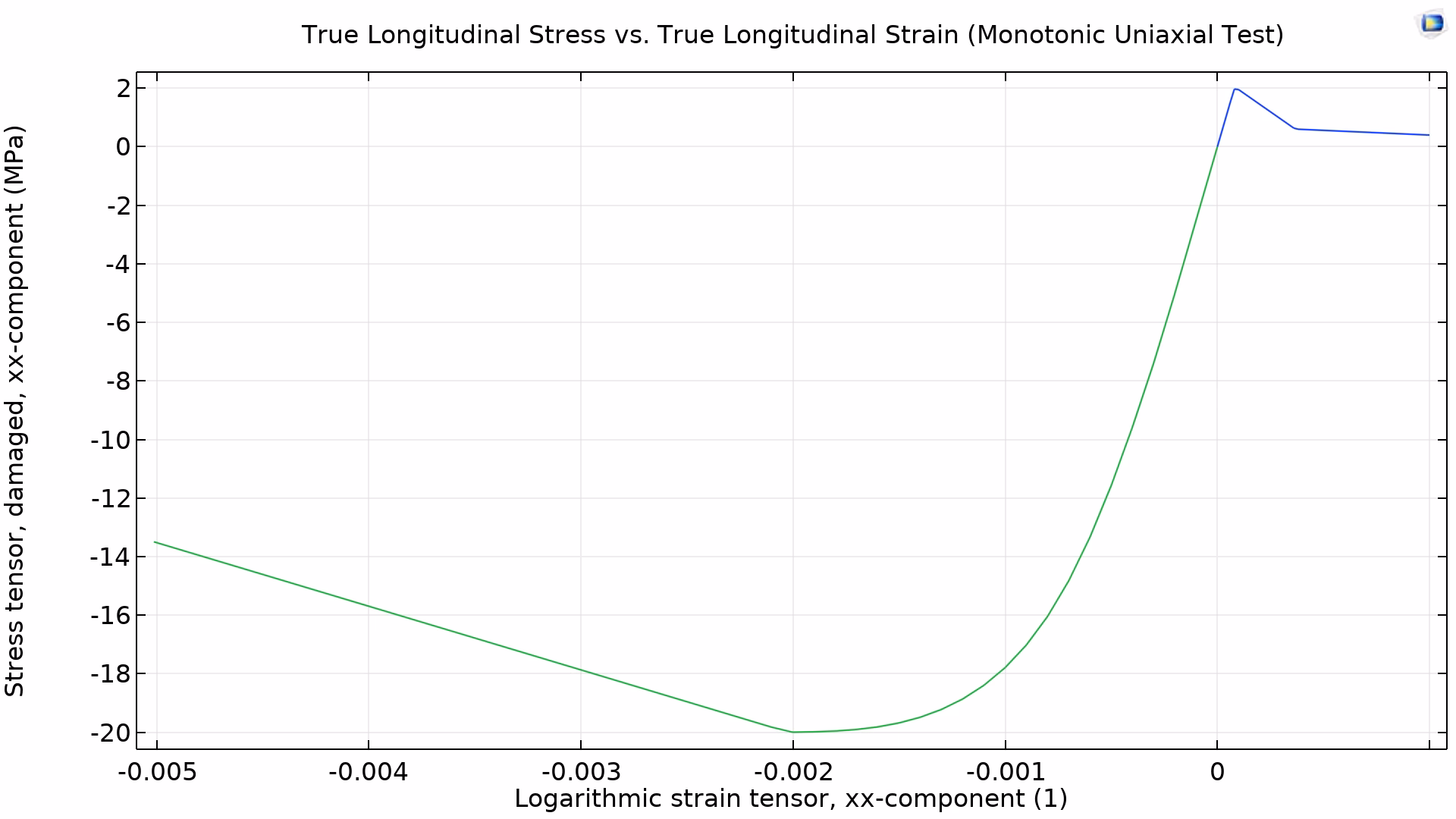 What is a stress strain curve?