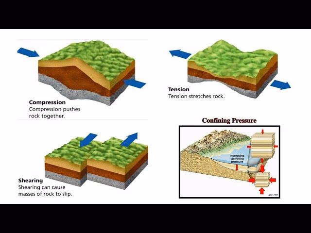 What is confining pressure?
