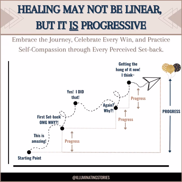 Is healing linear?