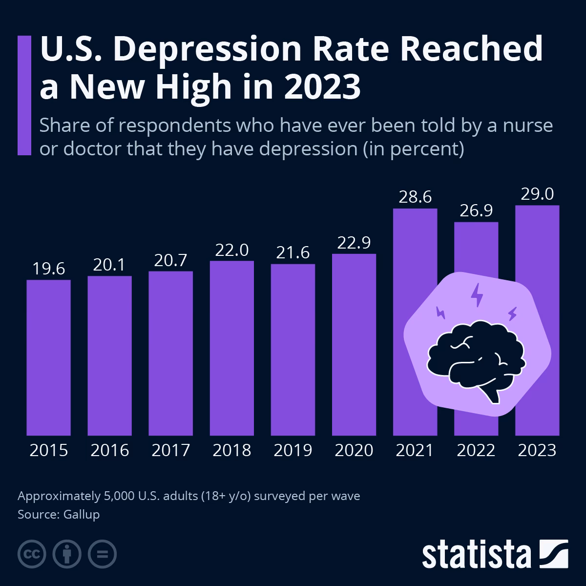 How common is depression in the United States?