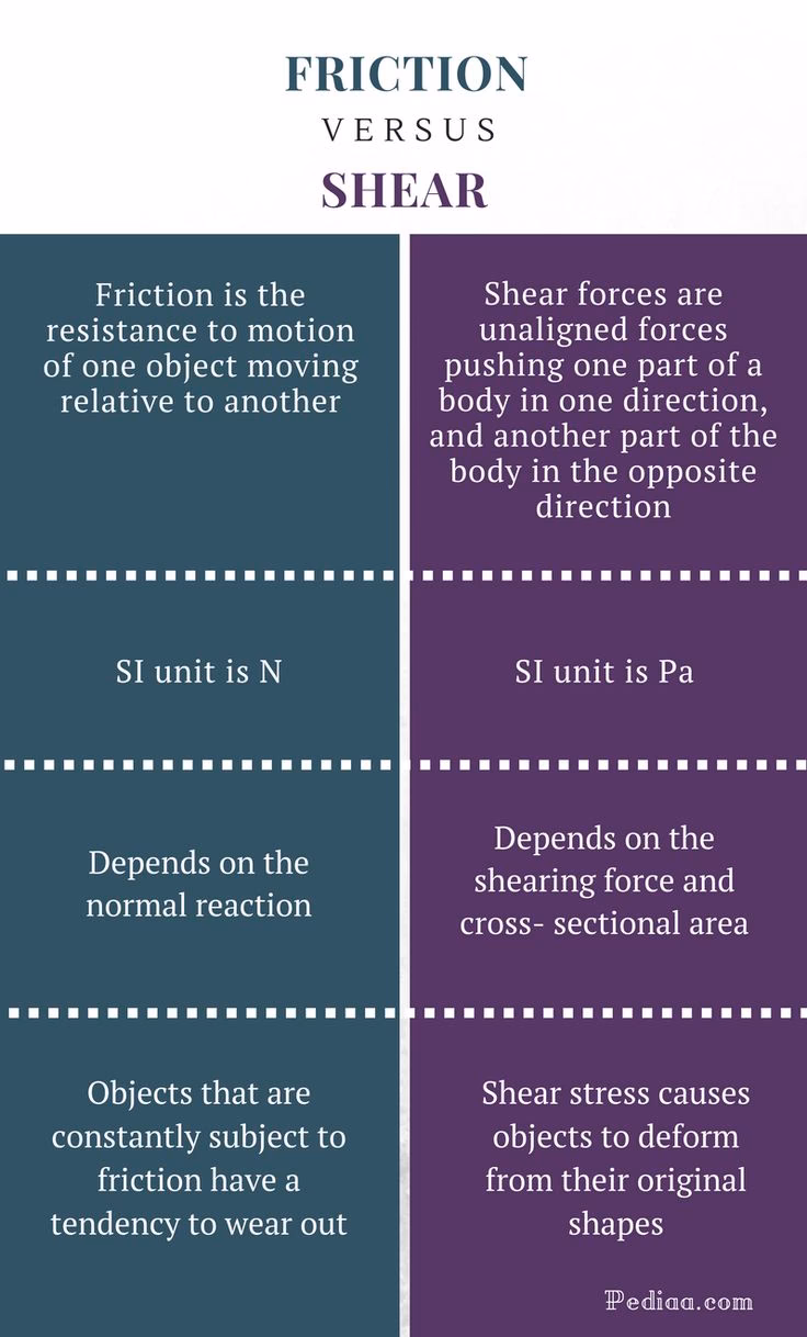 What is the difference between friction and shear stress?