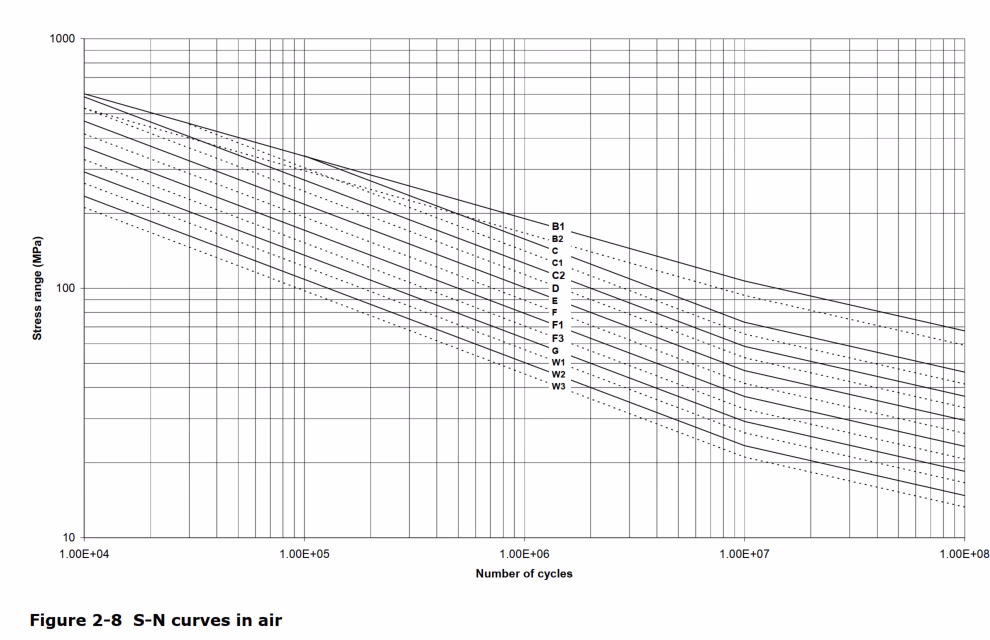 What is the use of stress transformation in DNVGL-cg-0128?