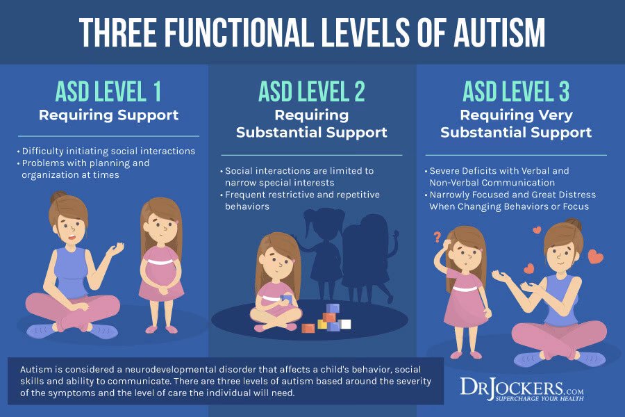 How is autism diagnosed according to the DSM-5?