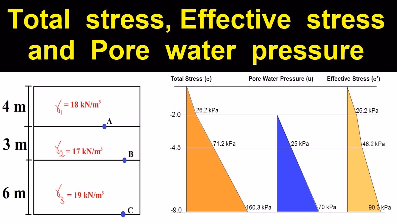 What is effective stress equation 5?