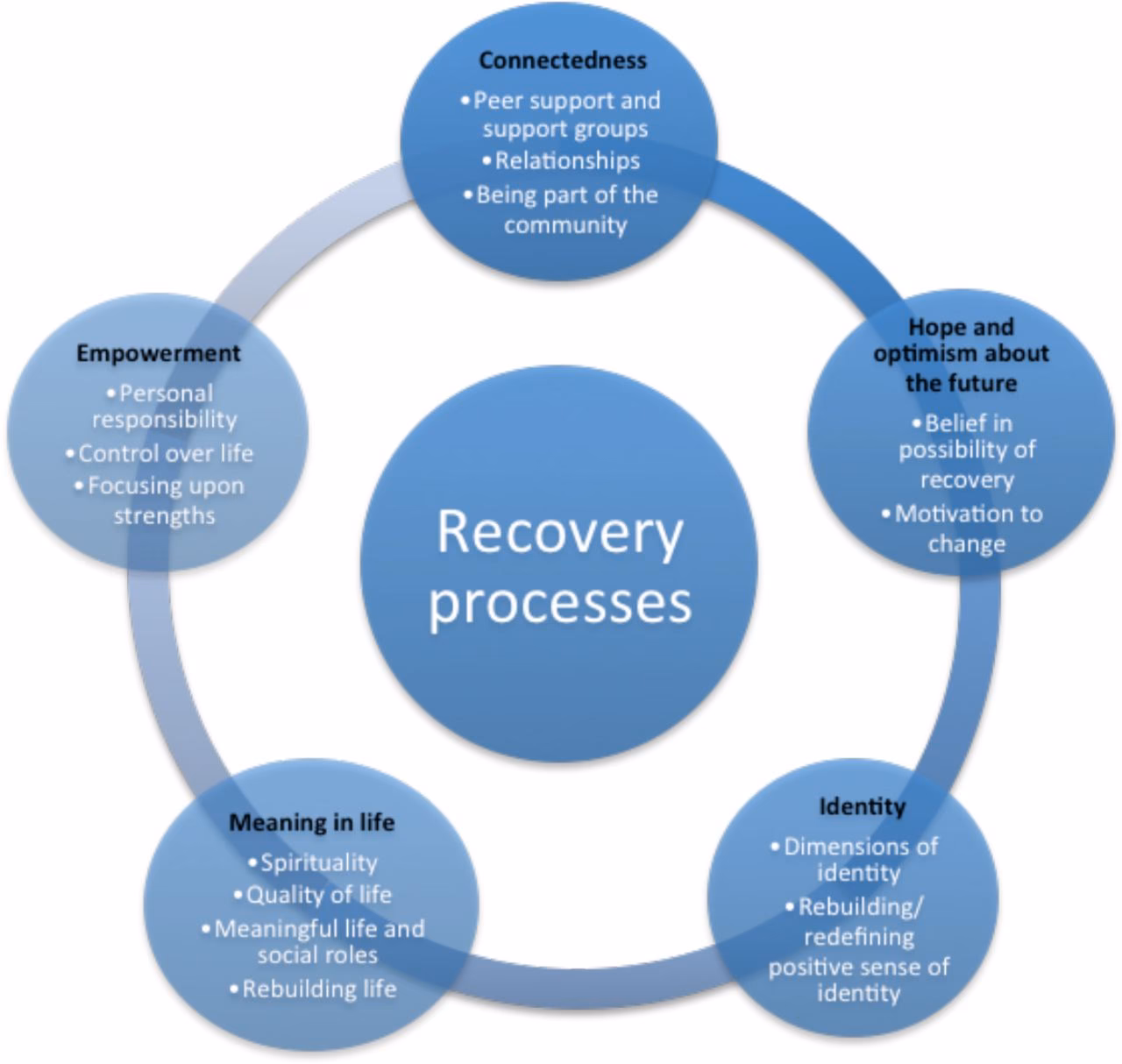 What are theoretical understandings of recovery in mental health?