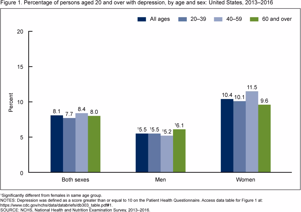 Are population-based studies based on the prevalence of depression?