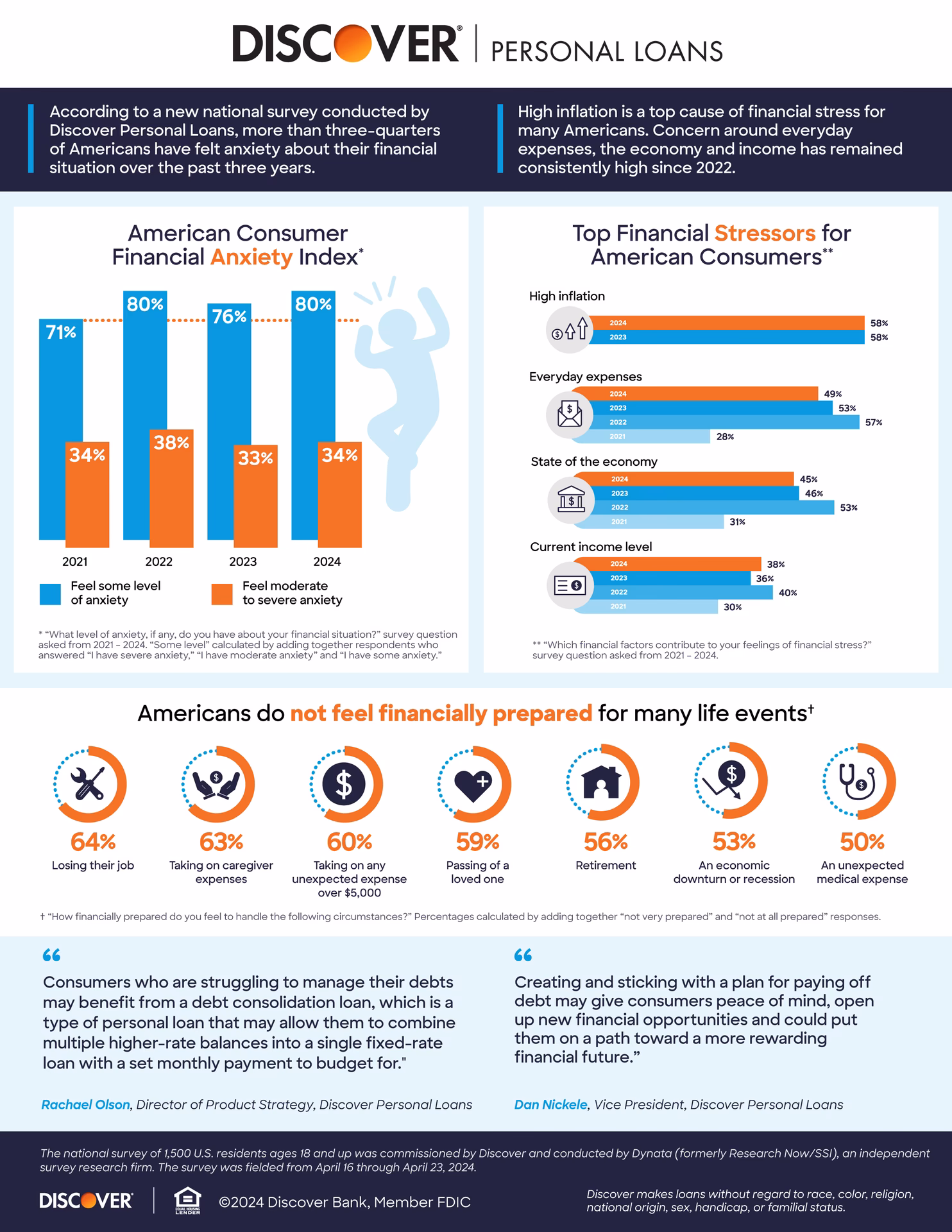 How does financial stress compare to managing money problems?