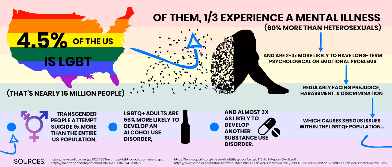 Does homosexuality affect mental health?