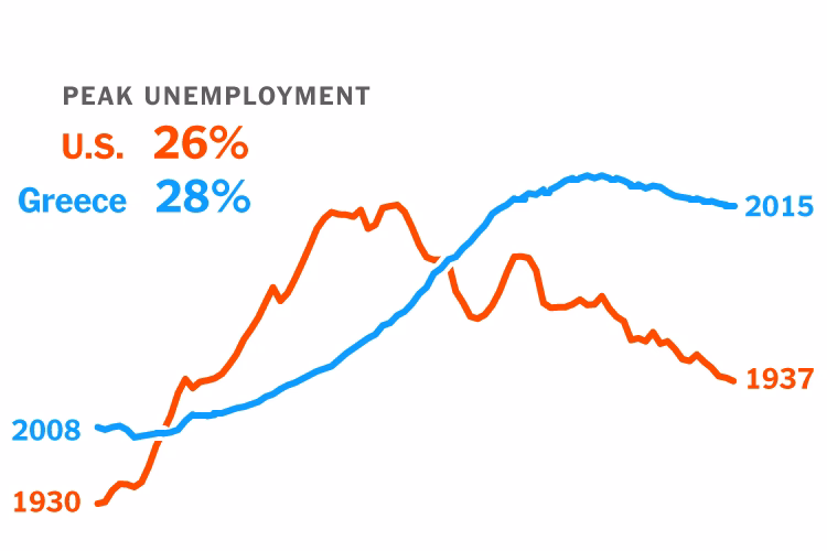 What happened to Greece after the financial panic & Great Recession?