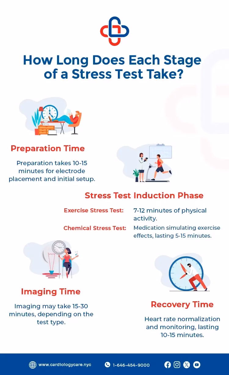 Why is it difficult to perform a stress test?