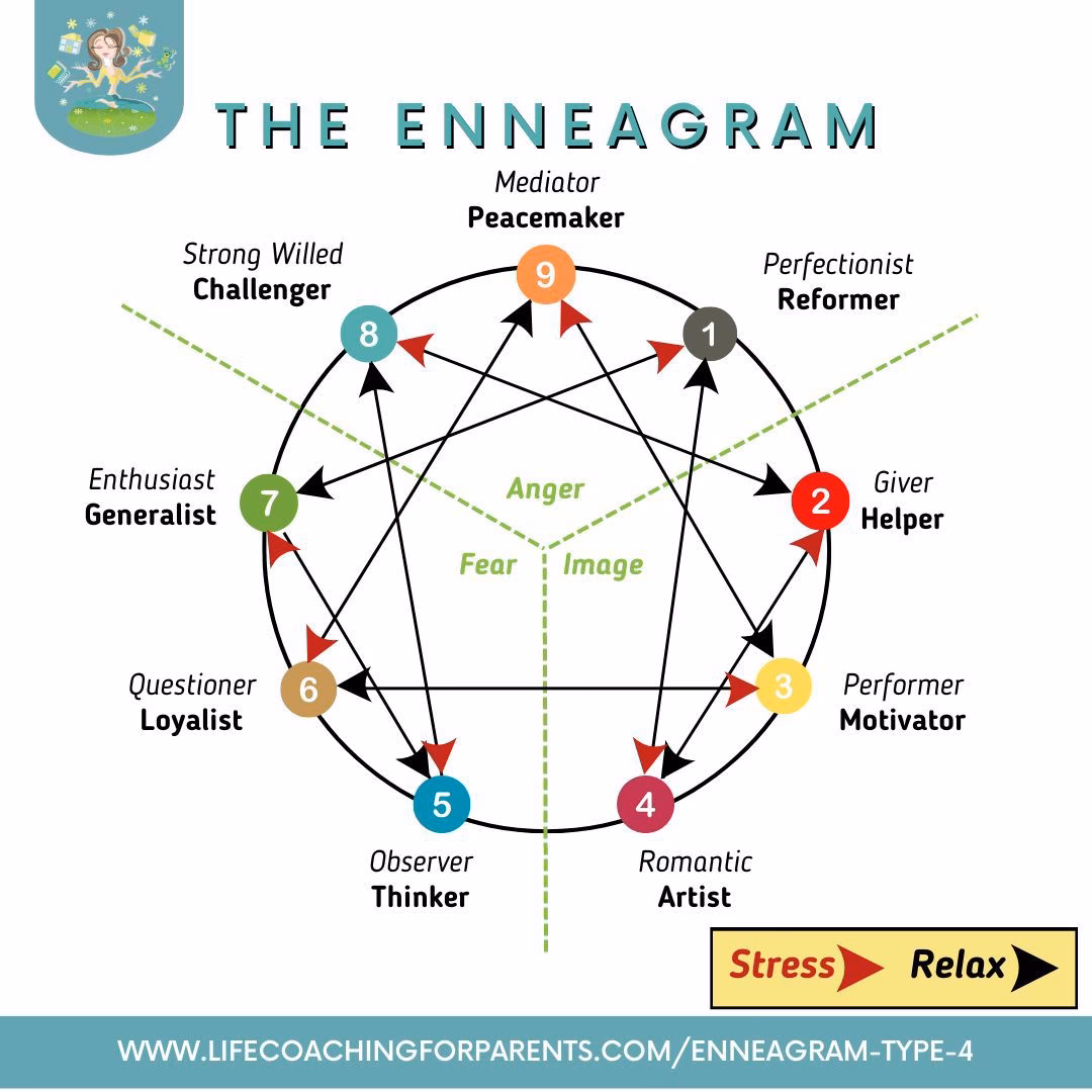 What are the weaknesses of an Enneagram Type 4?