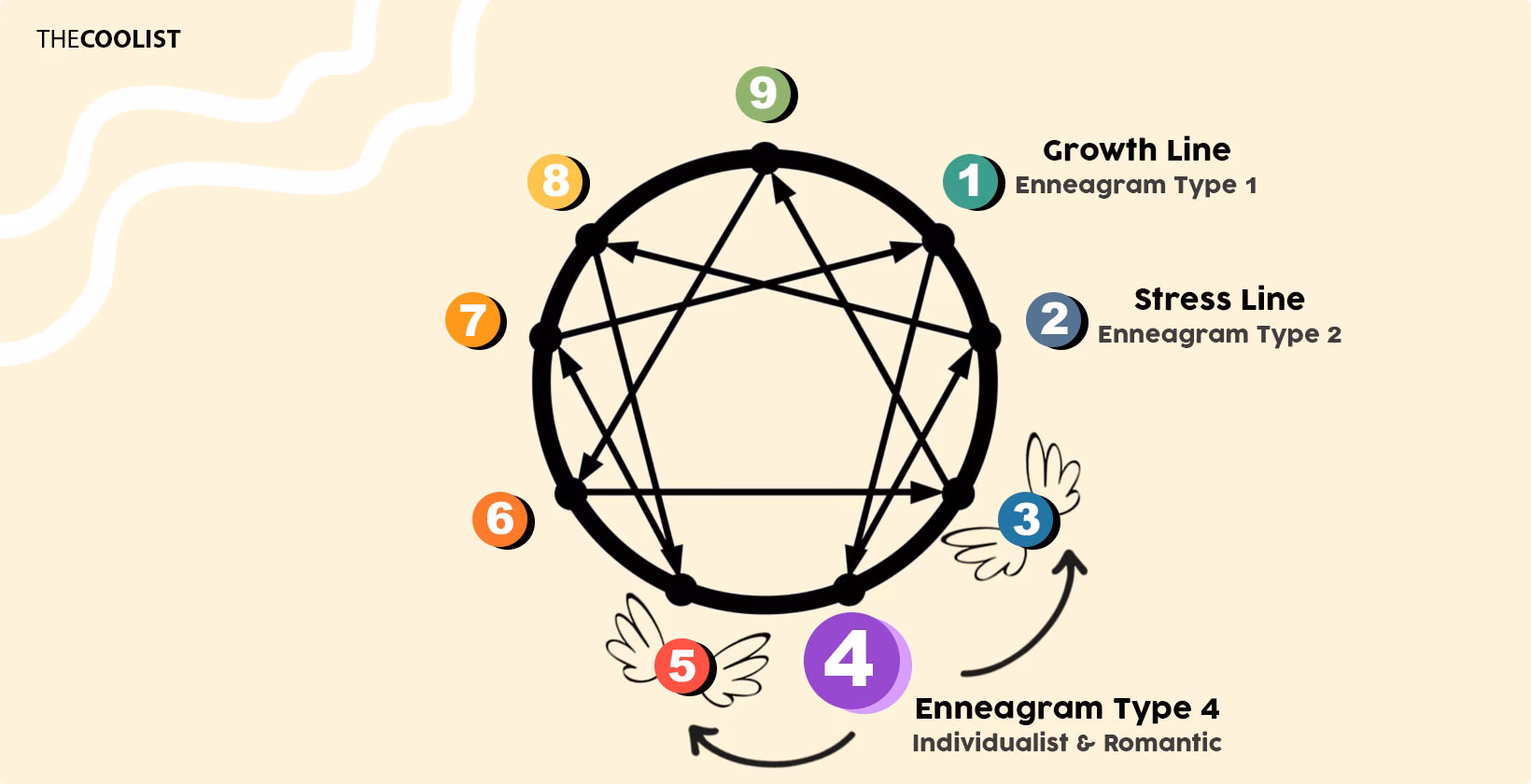 What does an Enneagram type 4 personality look like?