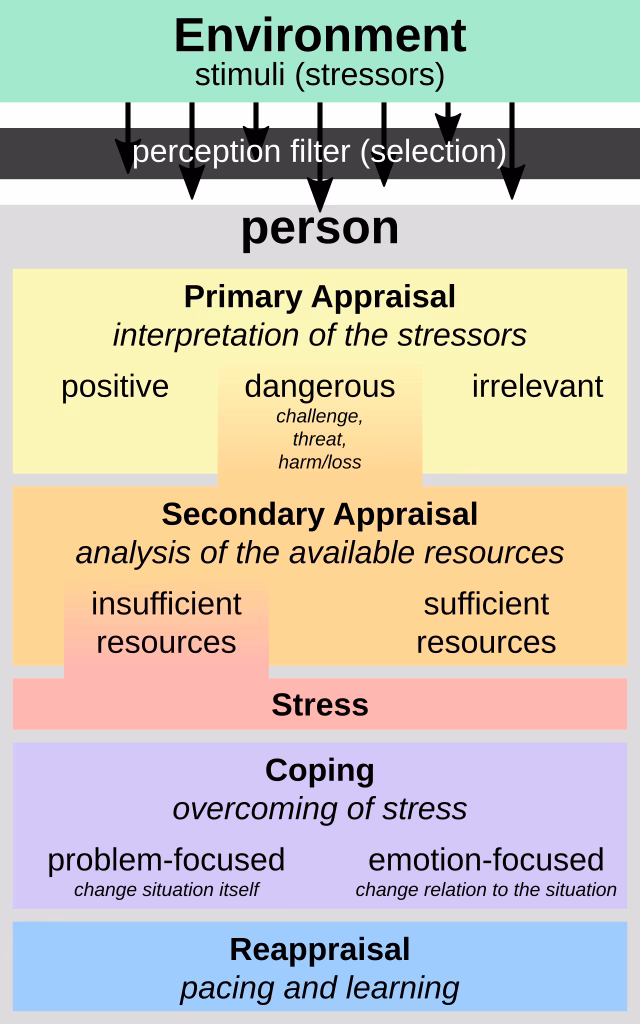 How does Lazarus define stress?