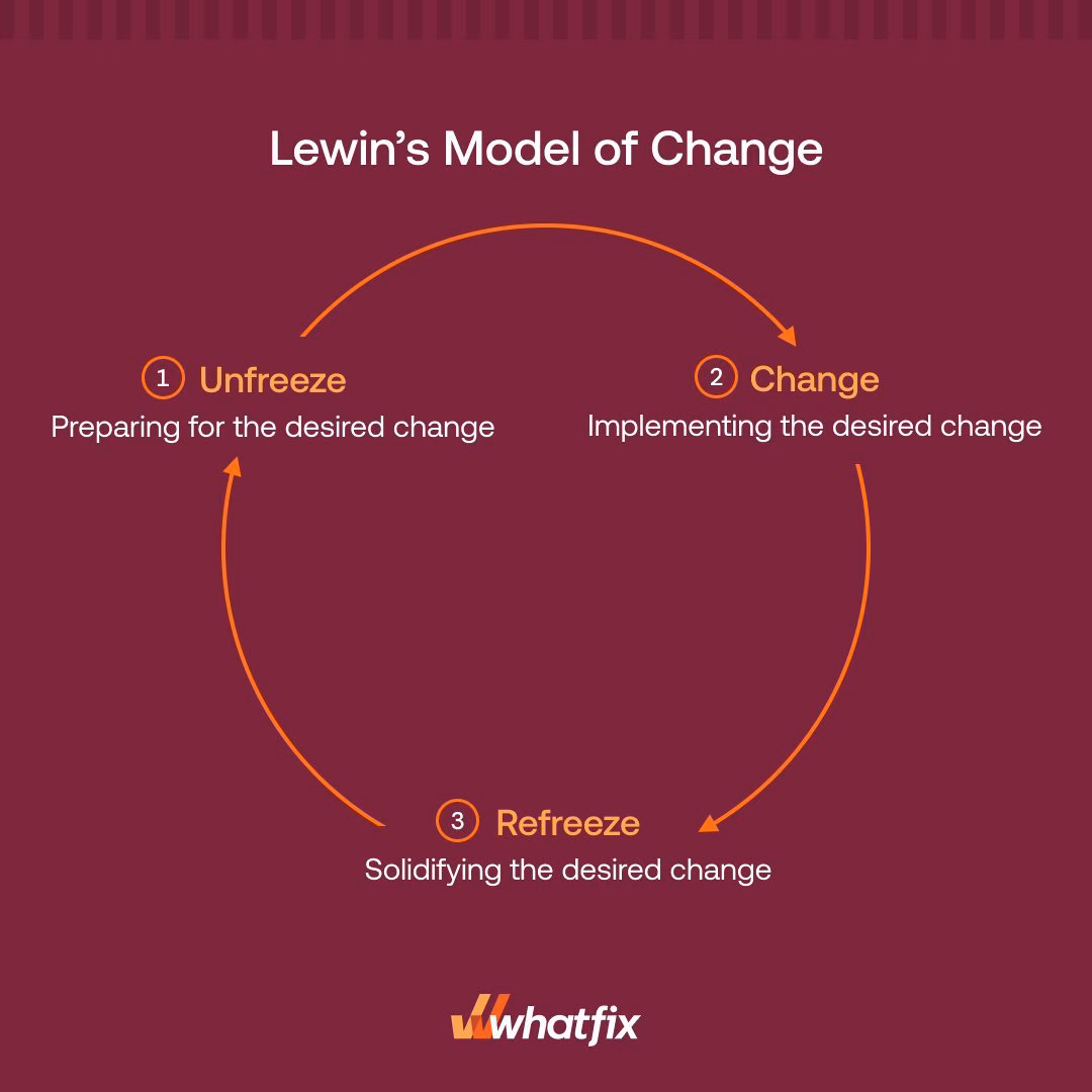 What is the Kurt Lewin change management model?