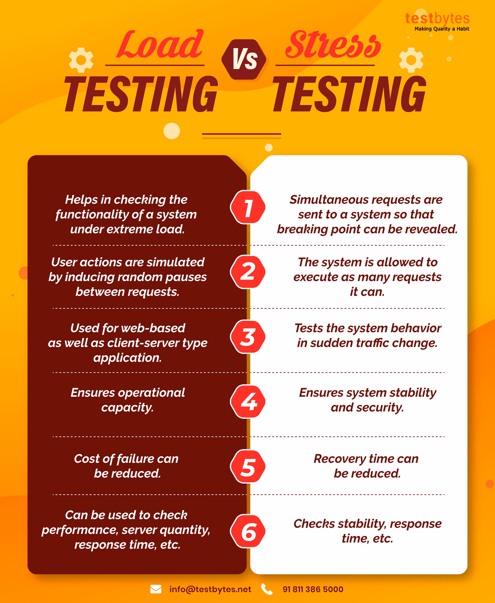What is performance testing vs load testing?