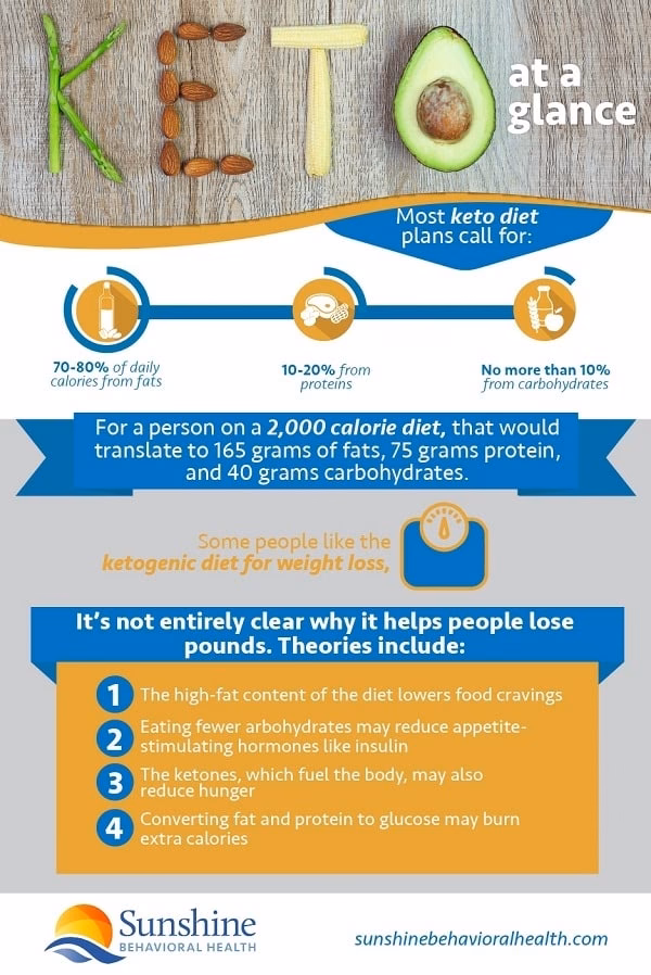 Could eating a low carb diet benefit the brain?