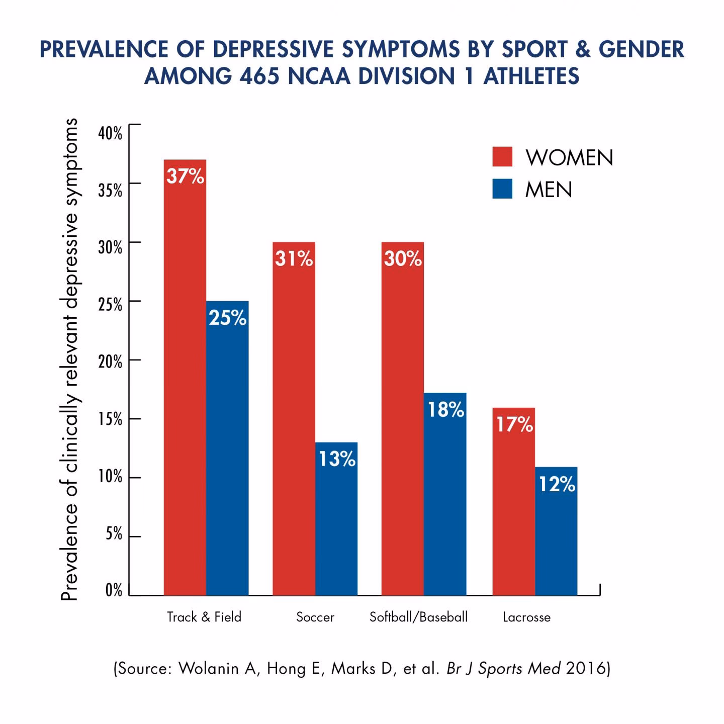 Do men and women score similarly on a lifetime estimate of depression?