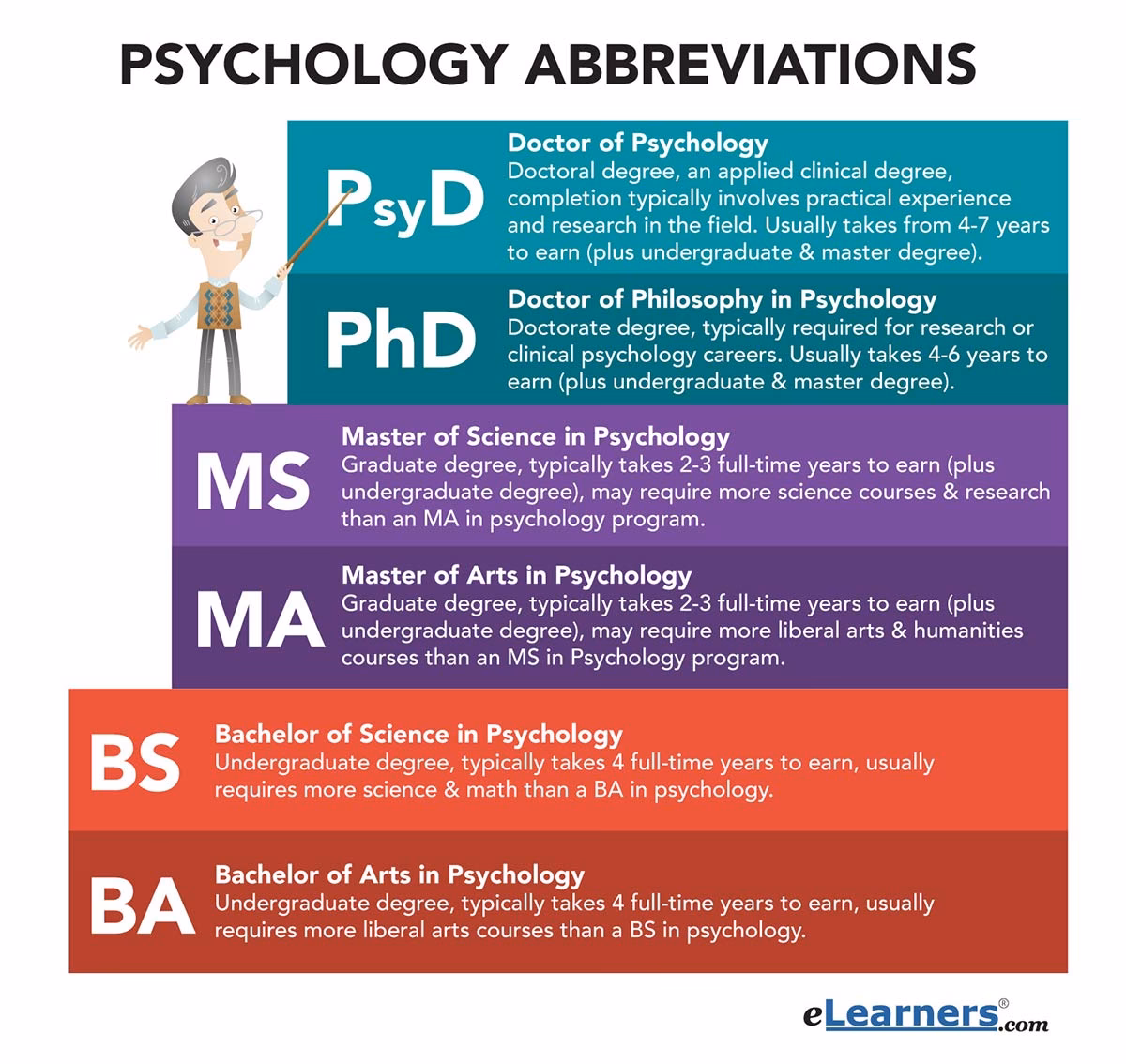 What is a Master of Science in psychology?