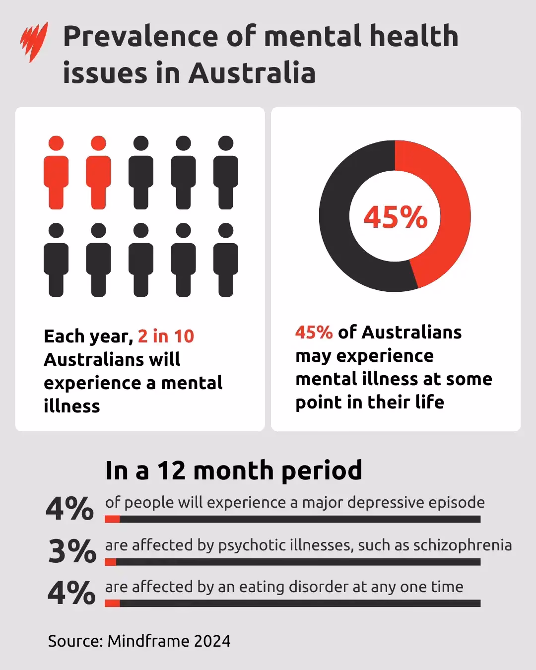 Why should you learn about mental health in Australia?