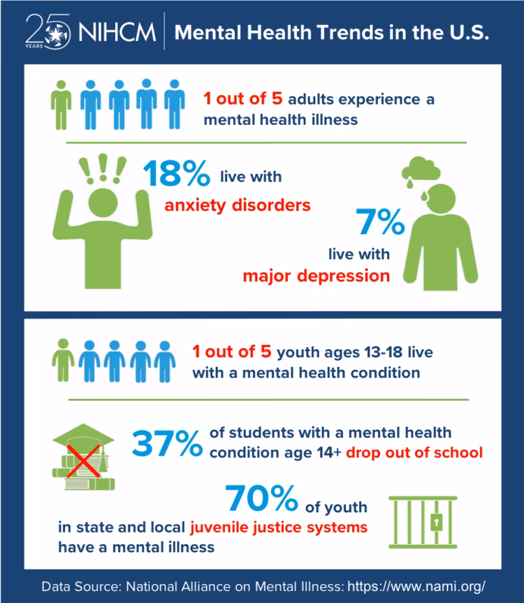How many people in the US have a mental illness?