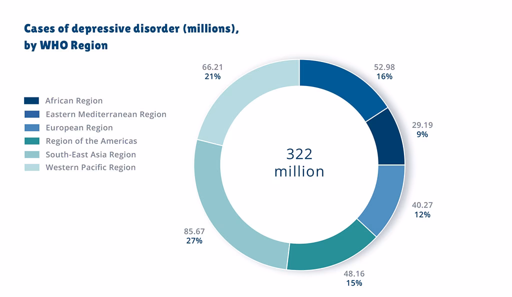 How many YLDs are affected by mental disorders?