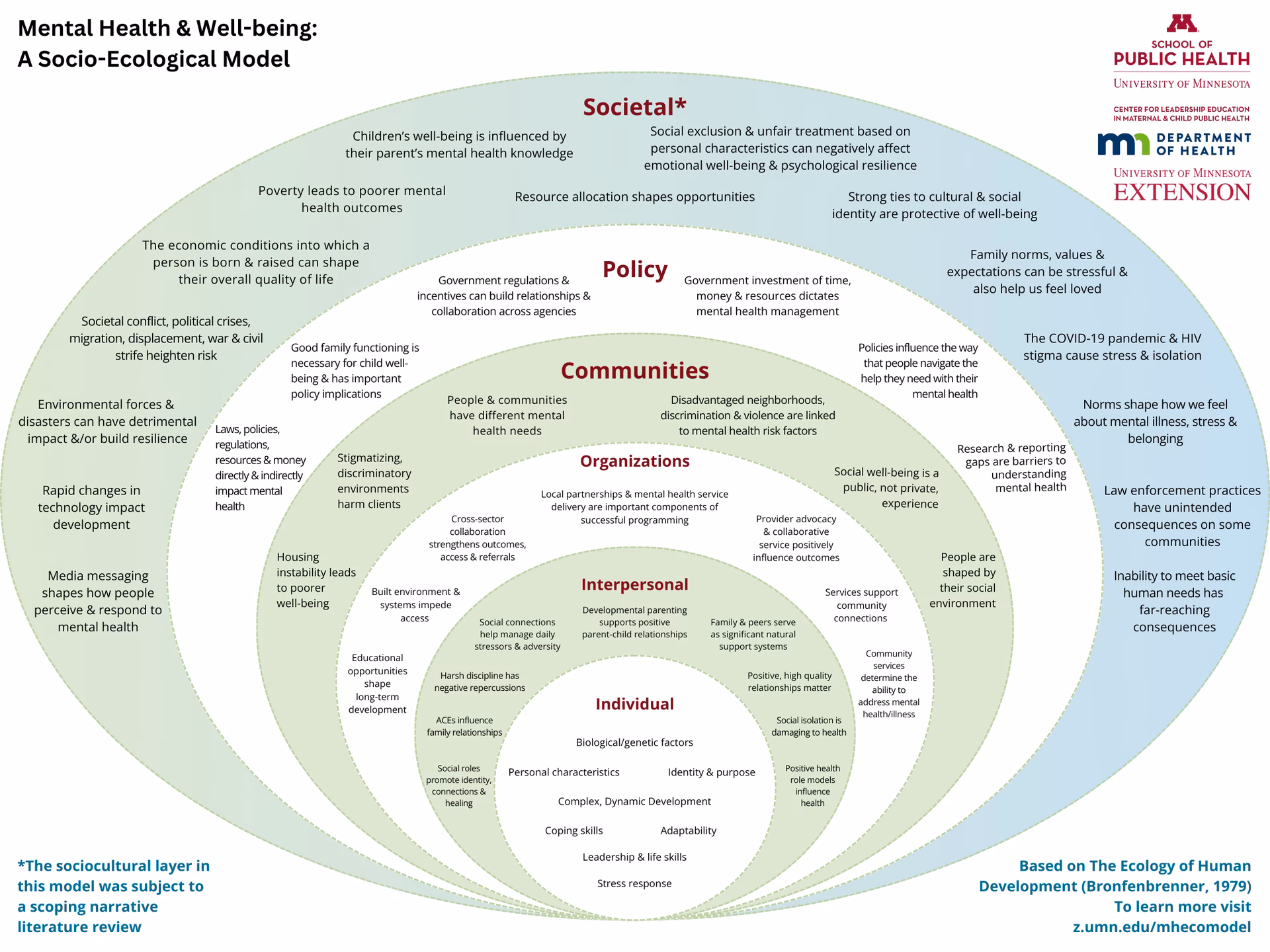 Why was a mental health model developed?