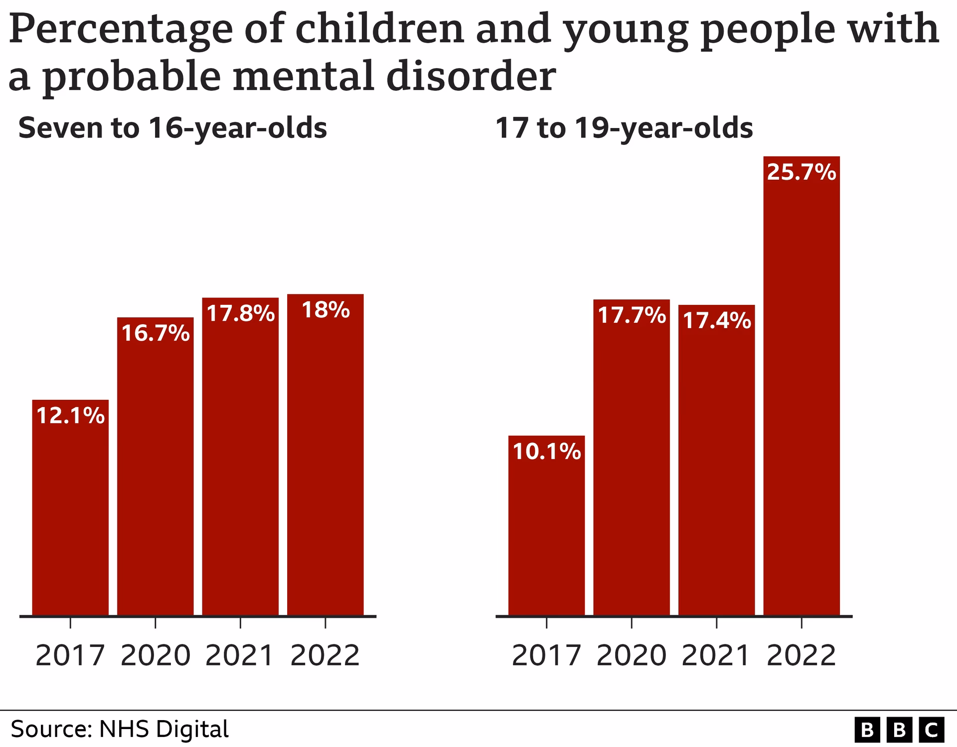 What are the most common mental health problems experienced by young people?