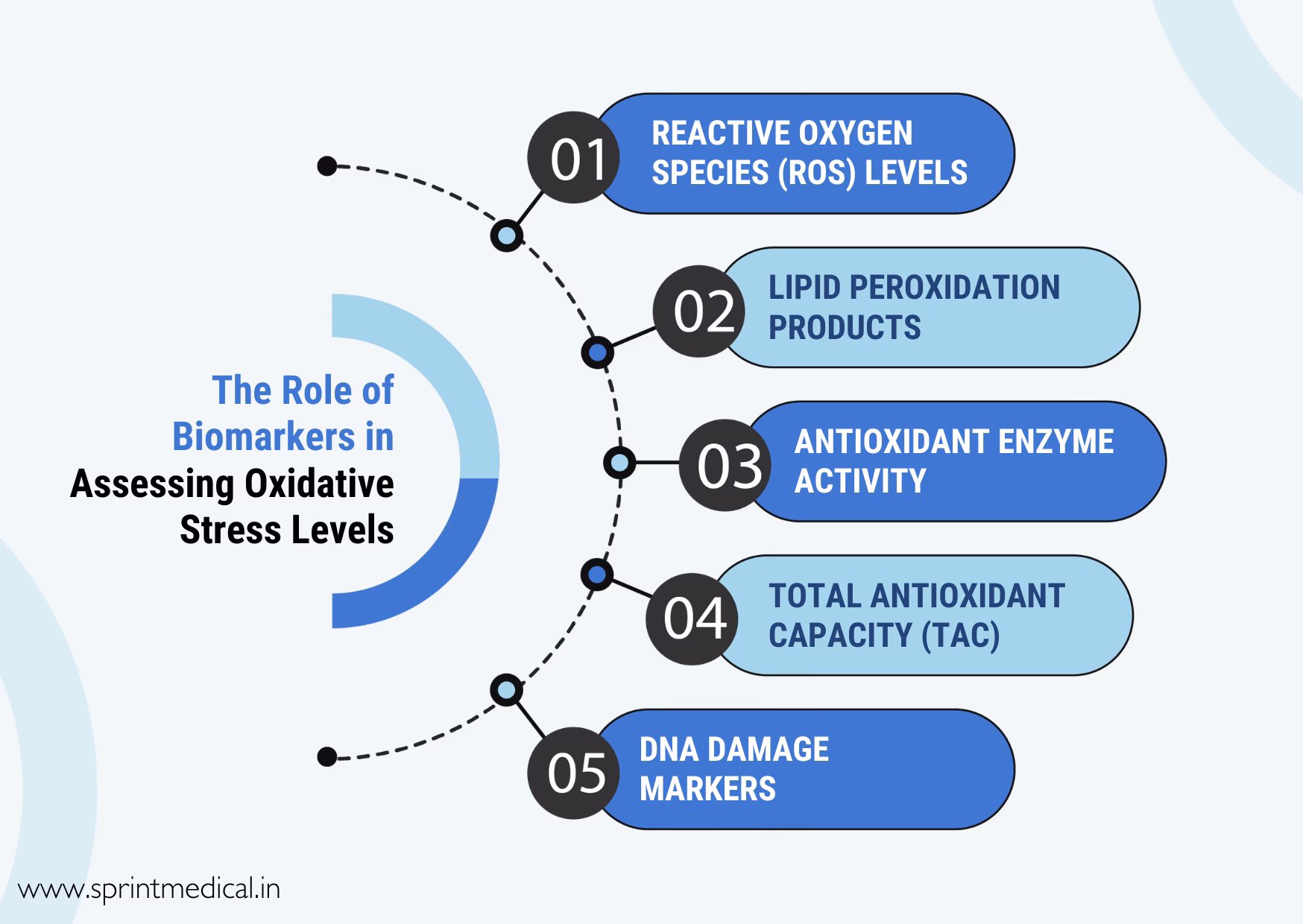 Can functional medicine use oxidative stress markers?