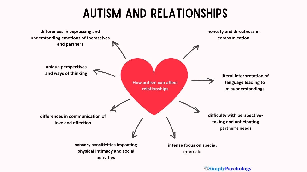What makes a good relationship with an autistic partner?