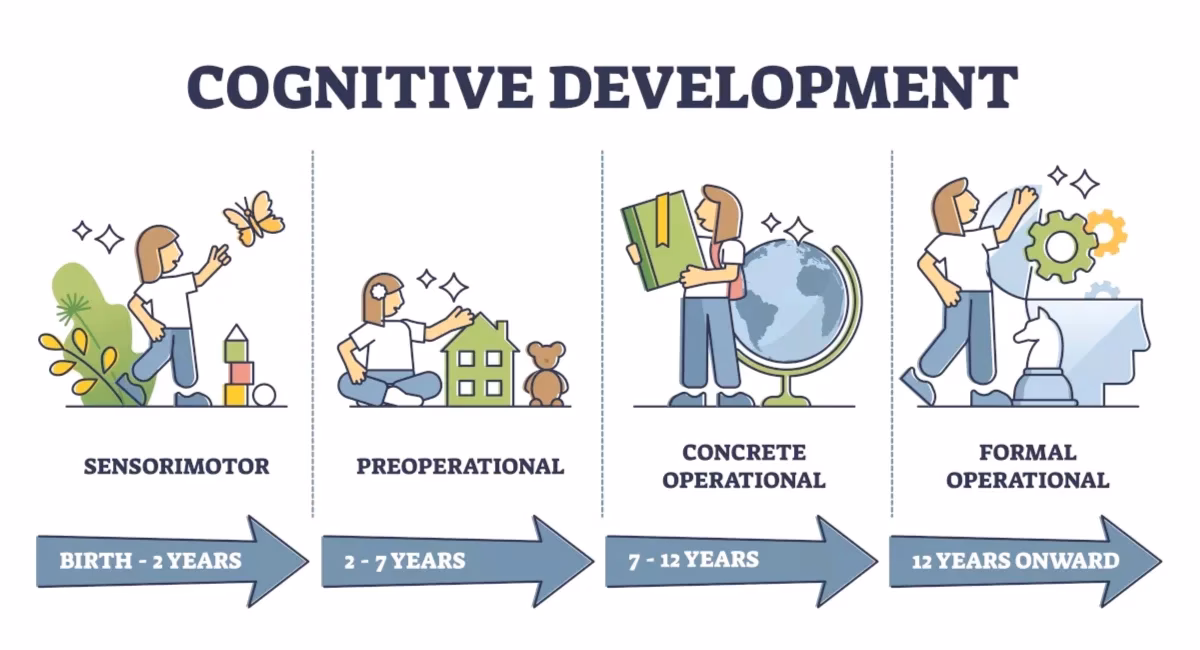 What is Piaget's level of concrete operations?