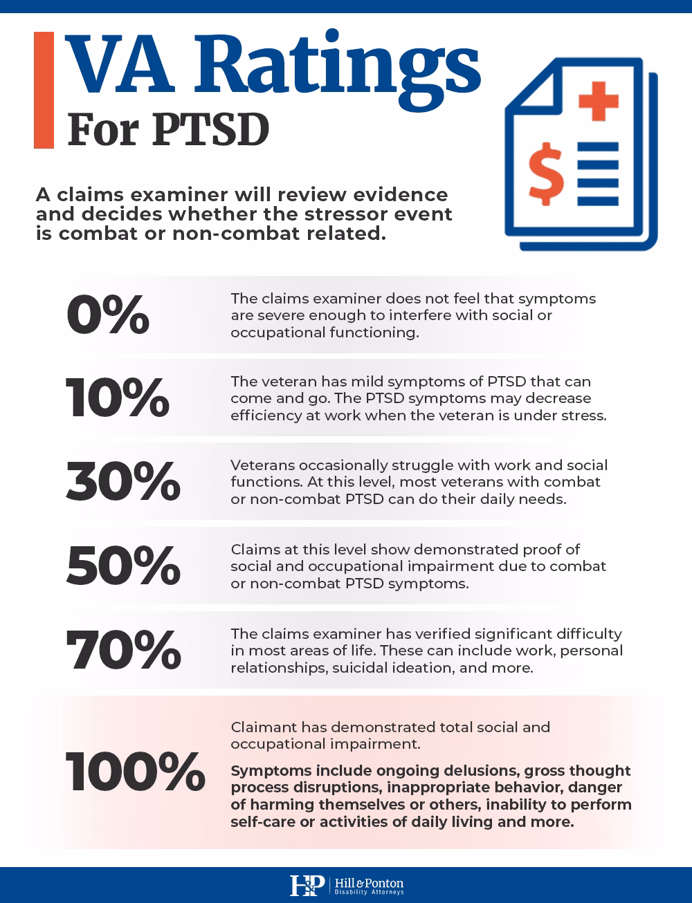 What if my PTSD rating is less than 100%?