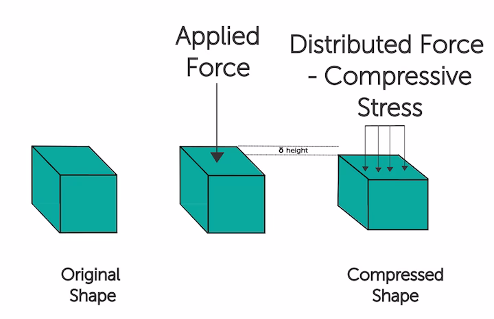 What is the difference between compressional stress and tensional stress?