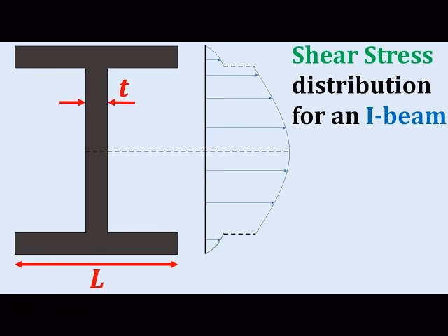 What is shear stress in beam analysis?