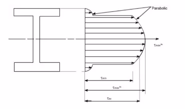What is the shear stress distribution of a circular section beam?