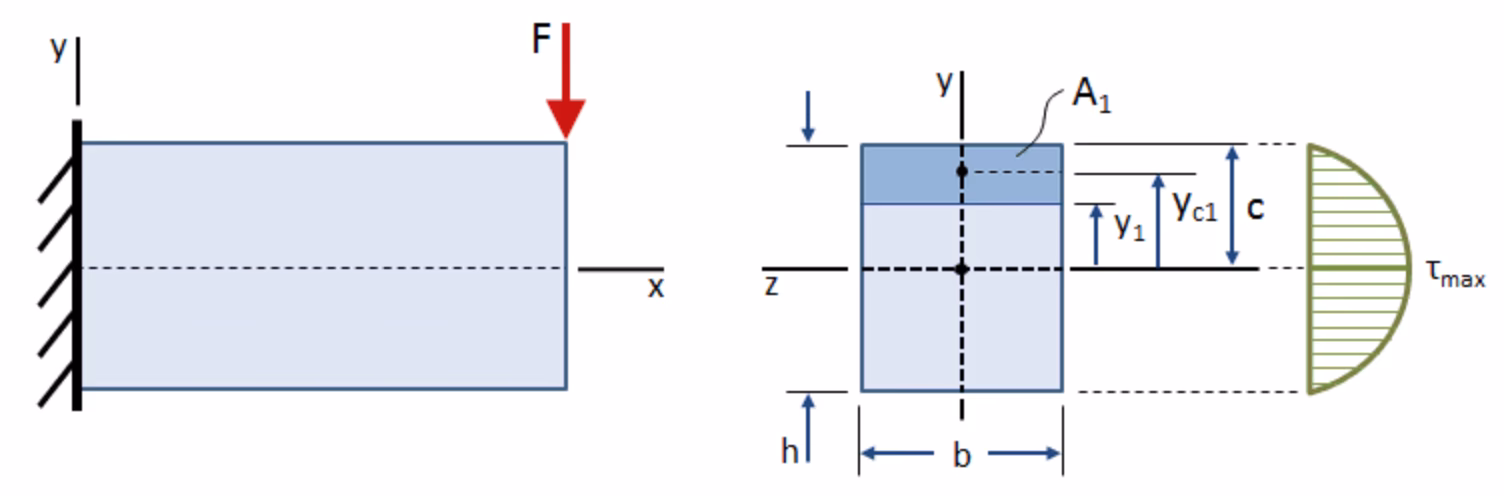 What is shear stress in beam analysis?