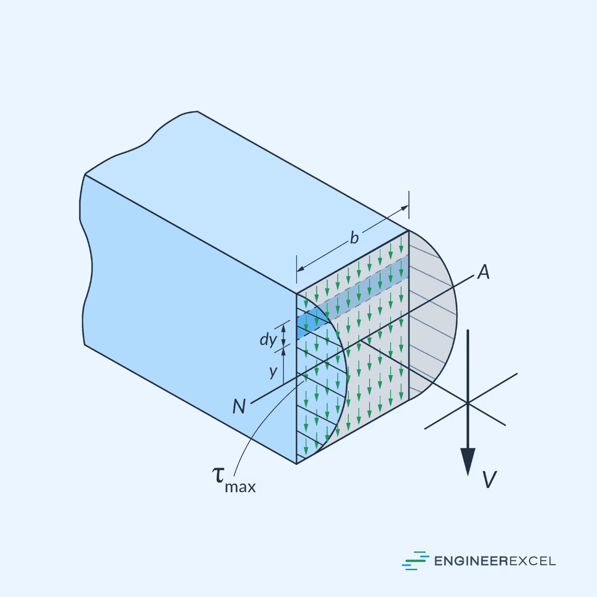 What is the stress distribution in a rectangular beam subject to bending?
